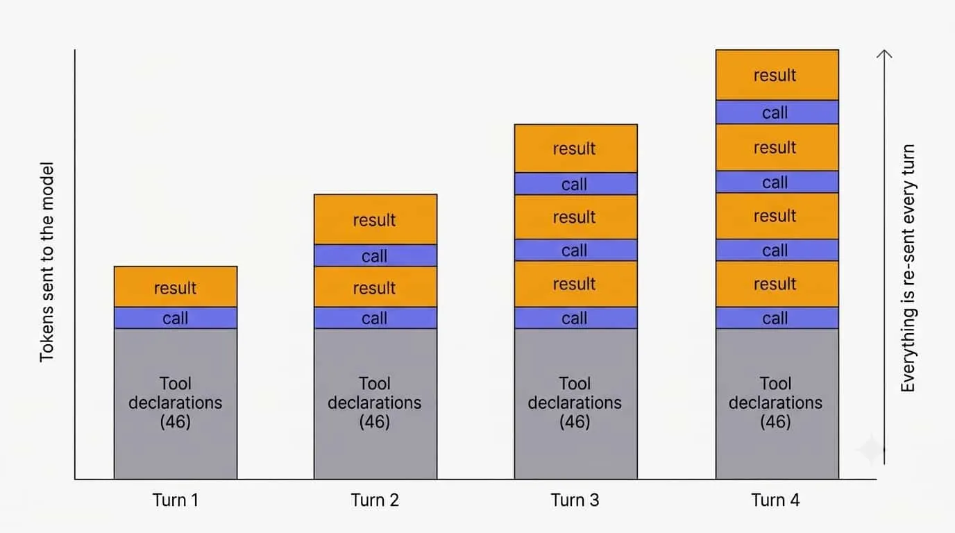 Context grows with every tool call: the declarations and all previous input and output are re-sent each turn